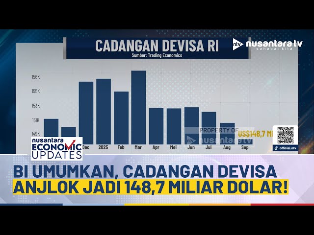 Youtube Thumnail image of : Bank Indonesia Catat Cadangan Devisa September 2025 Turun ke 148,7 Miliar Dolar AS | NEU